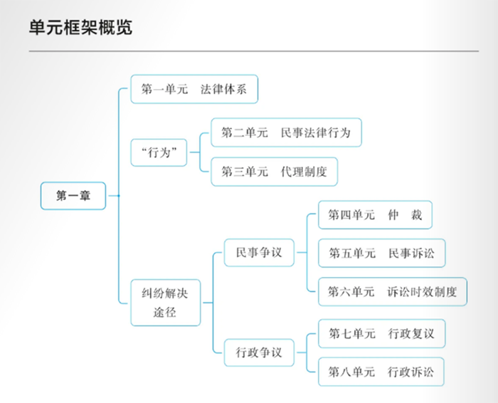 中級(jí)會(huì)計(jì)經(jīng)濟(jì)法輕一章節(jié)框架圖