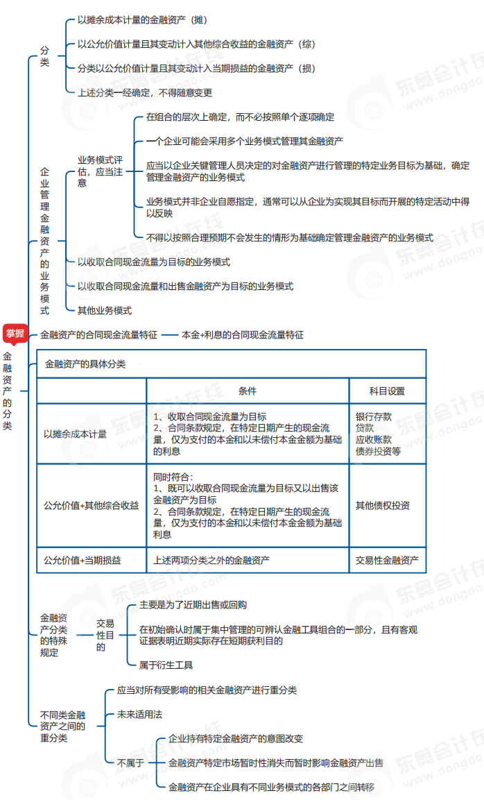 中級(jí)會(huì)計(jì)實(shí)務(wù)思維導(dǎo)圖