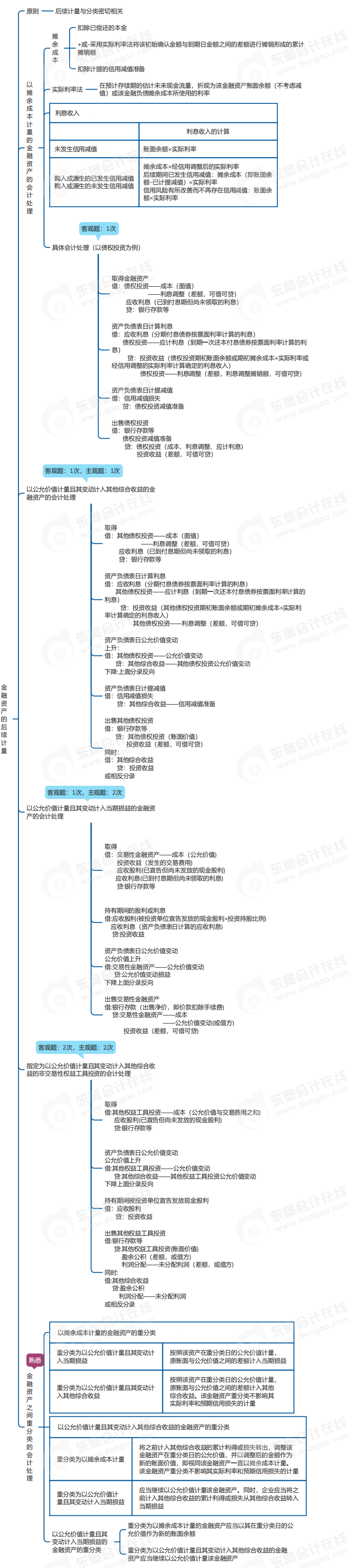 中級會計實務(wù)思維導(dǎo)圖