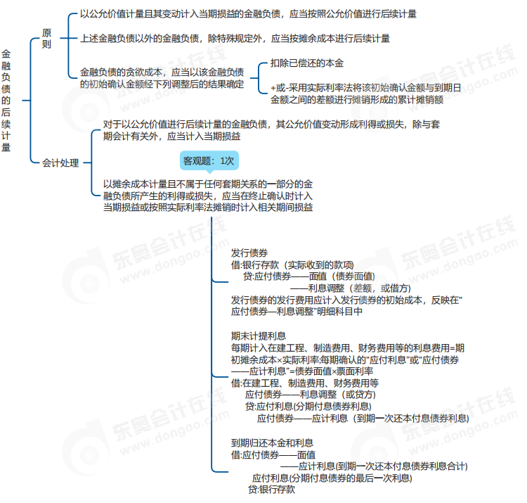 中級會計實務(wù)思維導圖