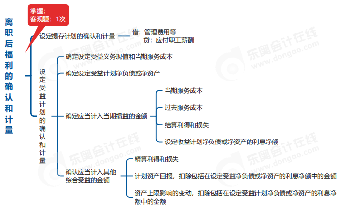 中級會計實務(wù)思維導(dǎo)圖