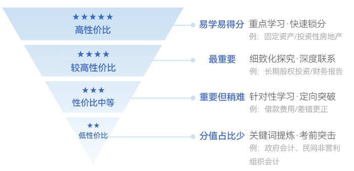 中級會計性價比學習法