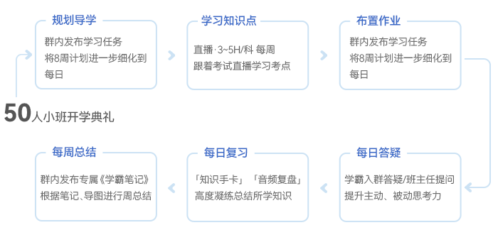 中級會計備考周內循環(huán)