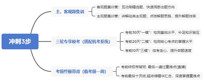 中級會計沖刺三步