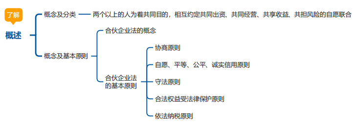 中級(jí)會(huì)計(jì)經(jīng)濟(jì)法思維導(dǎo)圖