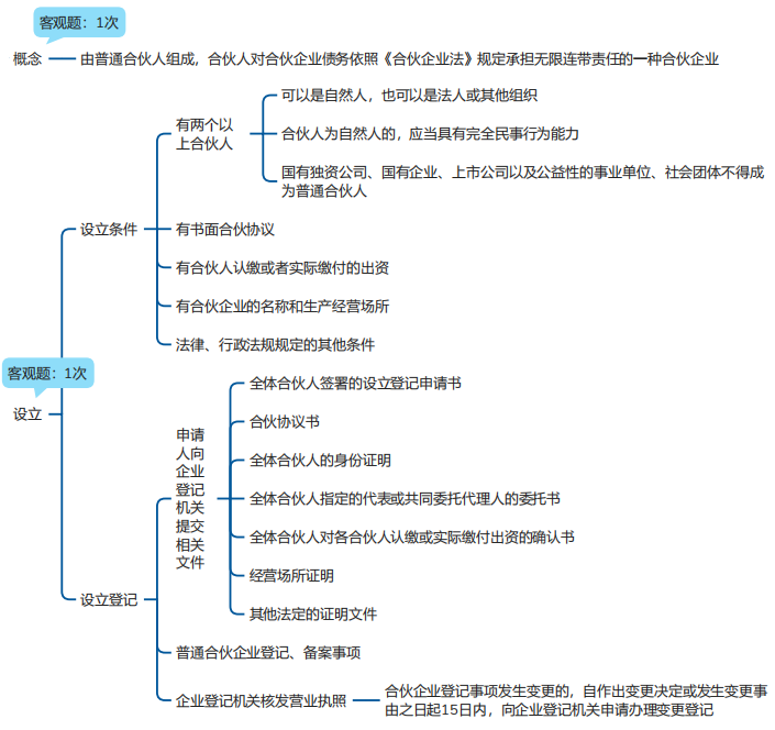 中級會計經(jīng)濟法思維導圖