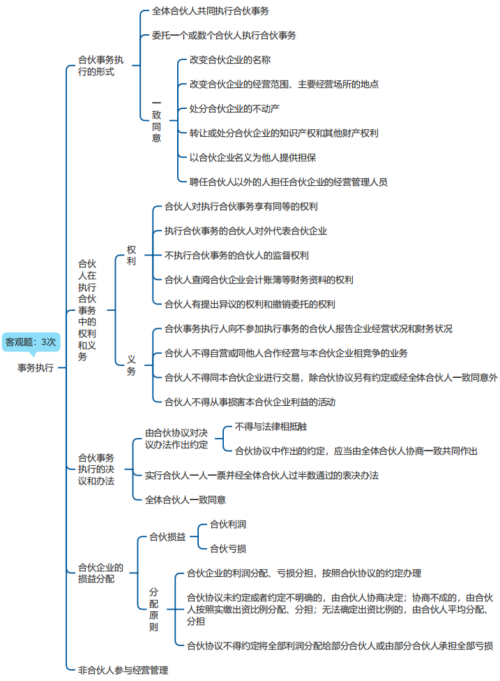 中級(jí)會(huì)計(jì)經(jīng)濟(jì)法思維導(dǎo)圖
