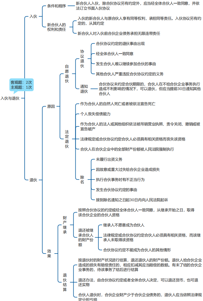 中級會計經(jīng)濟法思維導圖 中級會計經(jīng)濟法思維導圖