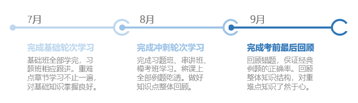 中級會計最晚學(xué)習(xí)時間軸