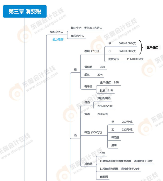 第三章消費(fèi)稅法