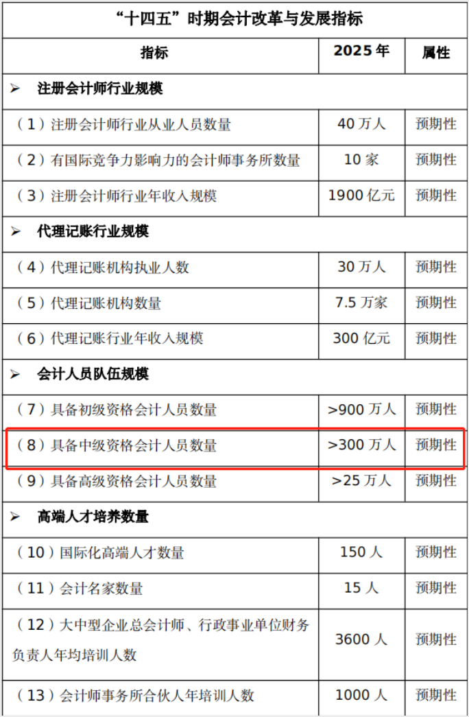 中級(jí)會(huì)計(jì)人才預(yù)期規(guī)模