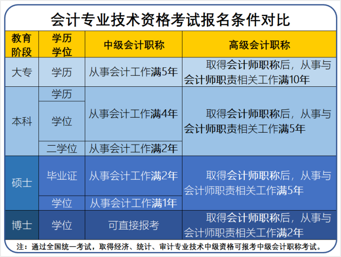 中級(jí)會(huì)計(jì)考試報(bào)名條件