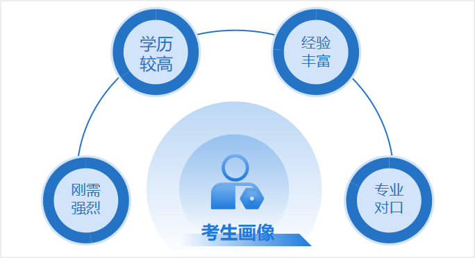 中級(jí)會(huì)計(jì)考生畫(huà)像