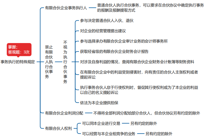 中級會計經(jīng)濟法思維導圖