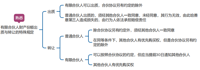 中級會計經(jīng)濟法思維導(dǎo)圖