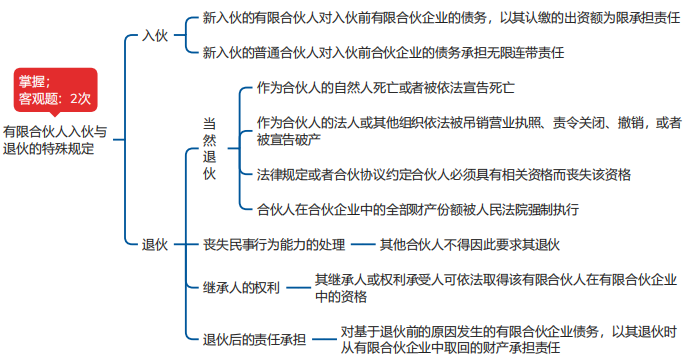 中級會計經(jīng)濟法思維導圖