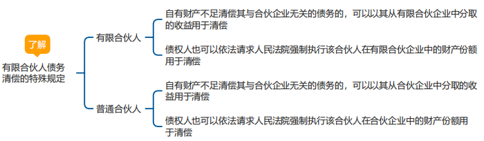 中級會計經(jīng)濟(jì)法思維導(dǎo)圖