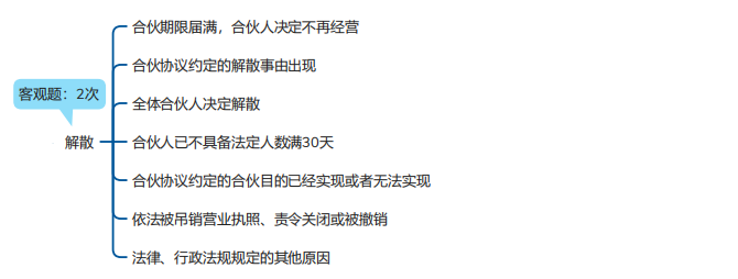 中級(jí)會(huì)計(jì)經(jīng)濟(jì)法思維導(dǎo)圖