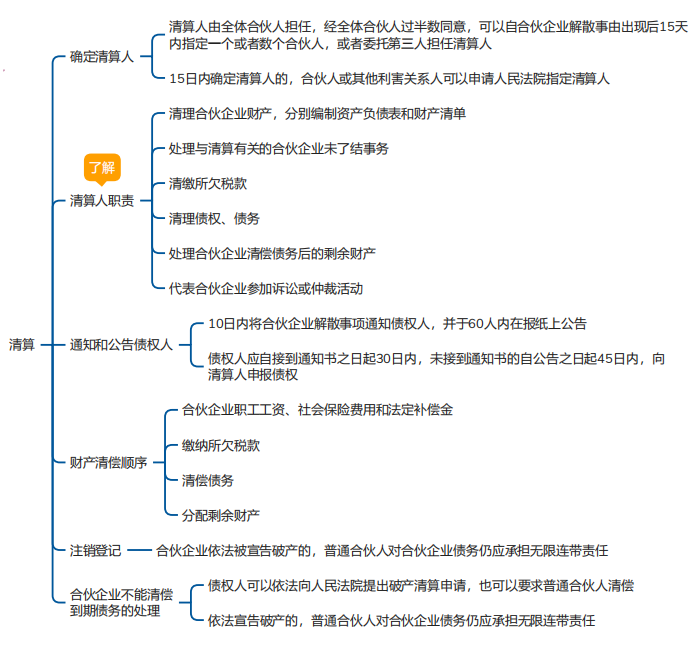 中級(jí)會(huì)計(jì)經(jīng)濟(jì)法思維導(dǎo)圖