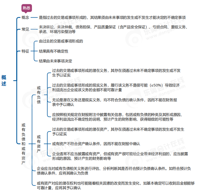 中級會計(jì)實(shí)務(wù)思維導(dǎo)圖