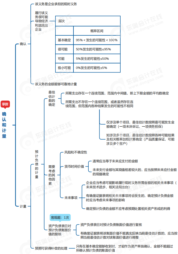 中級會計實務(wù)思維導(dǎo)圖
