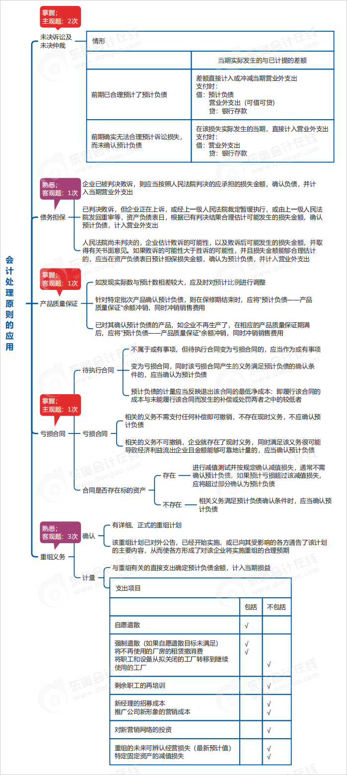 中級會計實務思維導圖