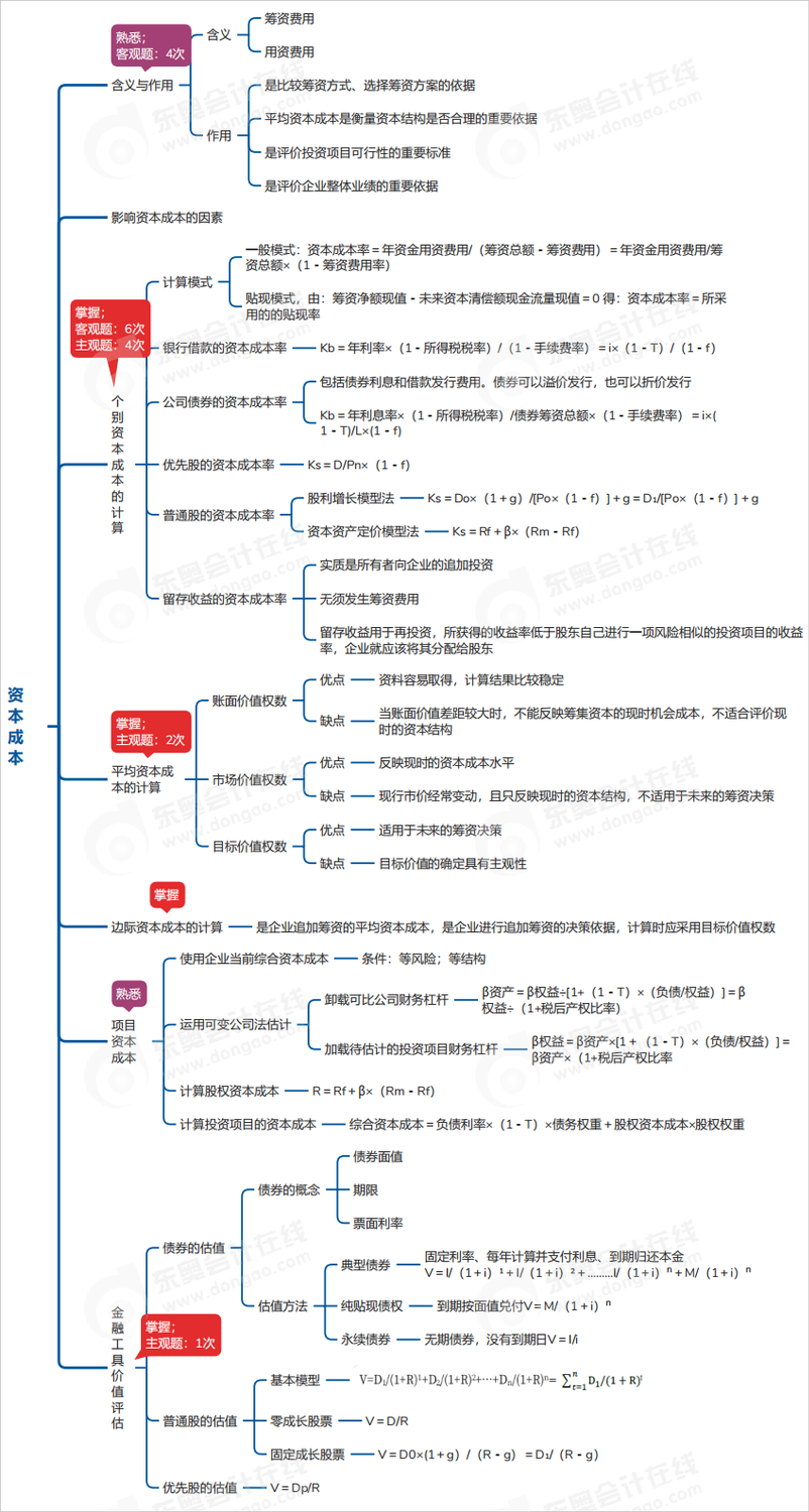 中級會計財管思維導(dǎo)圖