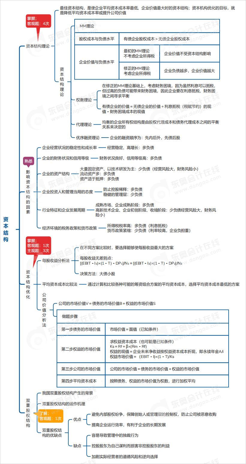 中級會計財管思維導(dǎo)圖