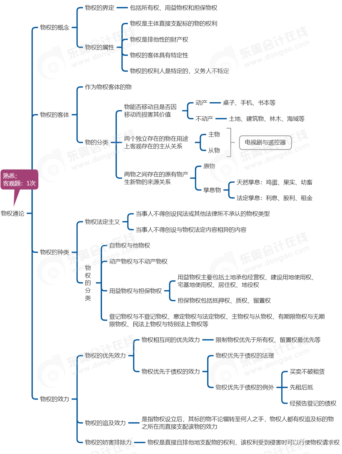 中級(jí)會(huì)計(jì)經(jīng)濟(jì)法思維導(dǎo)圖