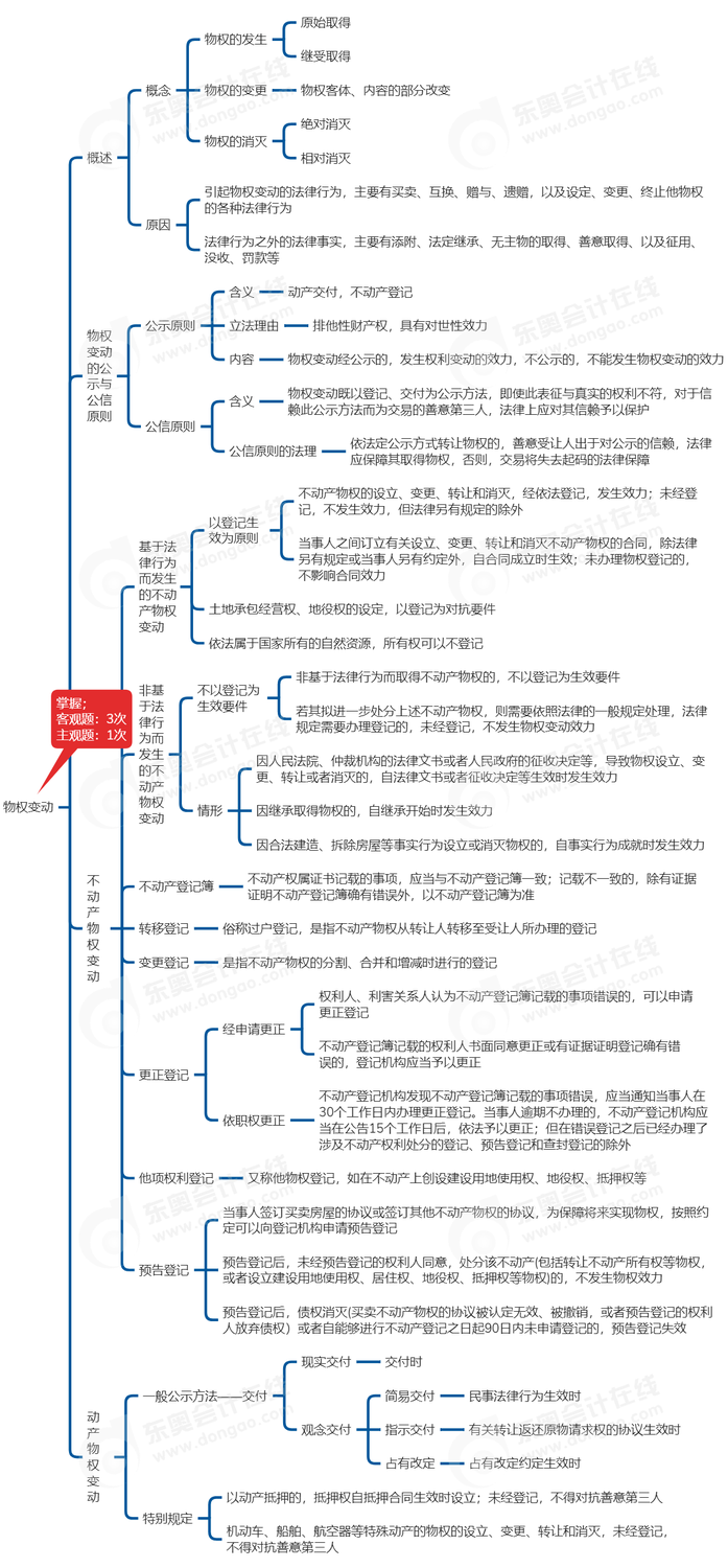 中級(jí)會(huì)計(jì)經(jīng)濟(jì)法思維導(dǎo)圖
