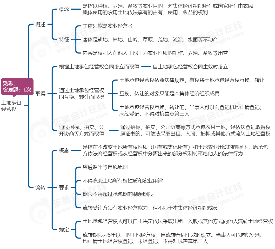 中級會計經(jīng)濟法思維導(dǎo)圖