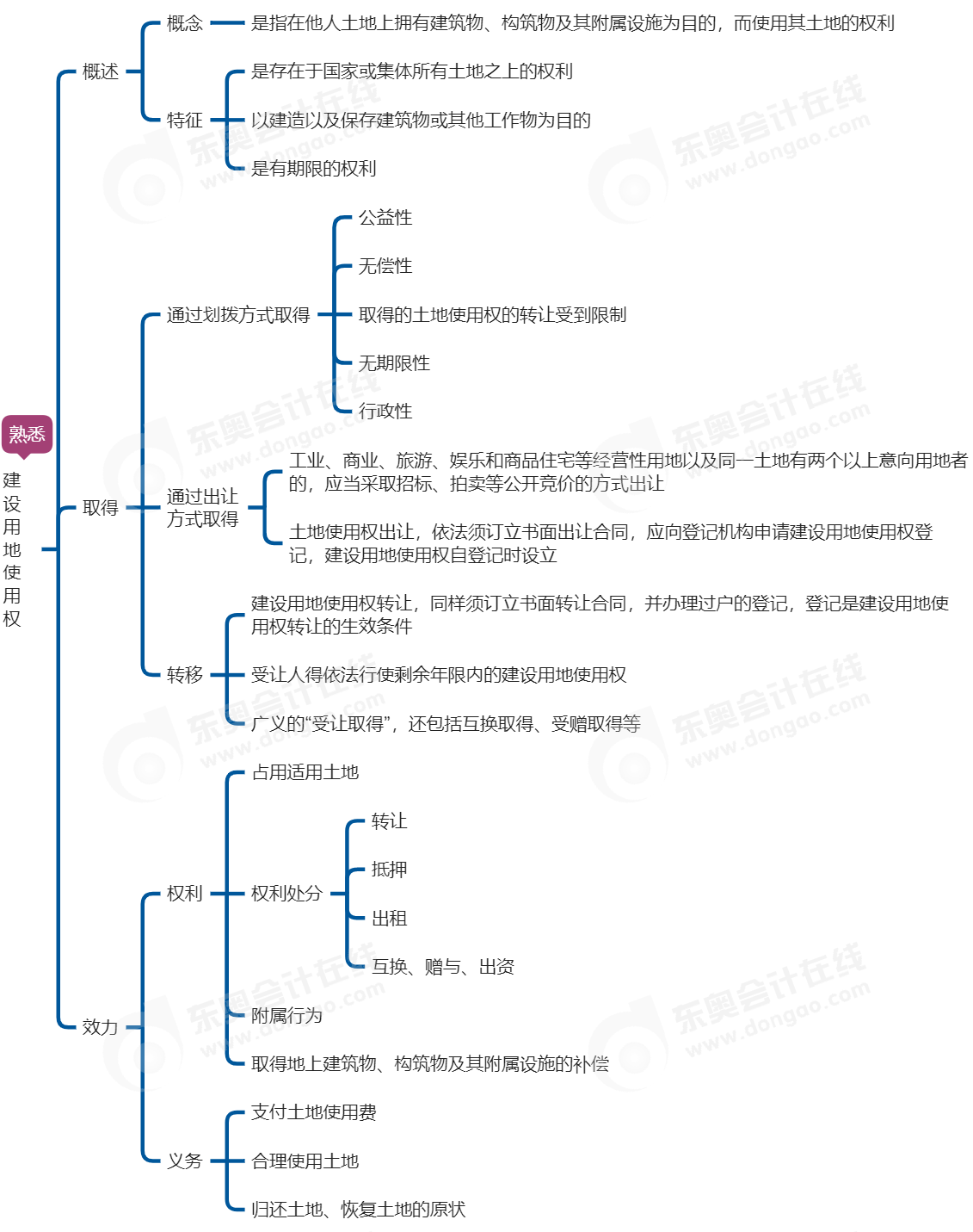 中級會計經(jīng)濟(jì)法思維導(dǎo)圖
