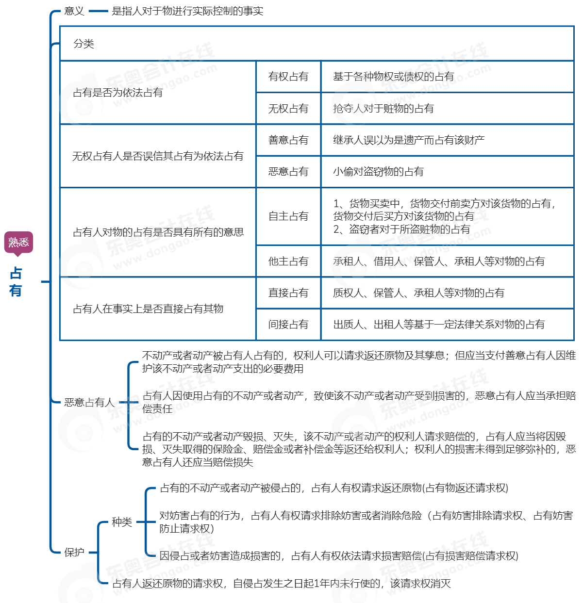 中級會計經(jīng)濟法思維導(dǎo)圖