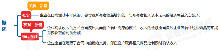 中級(jí)會(huì)計(jì)實(shí)務(wù)思維導(dǎo)圖