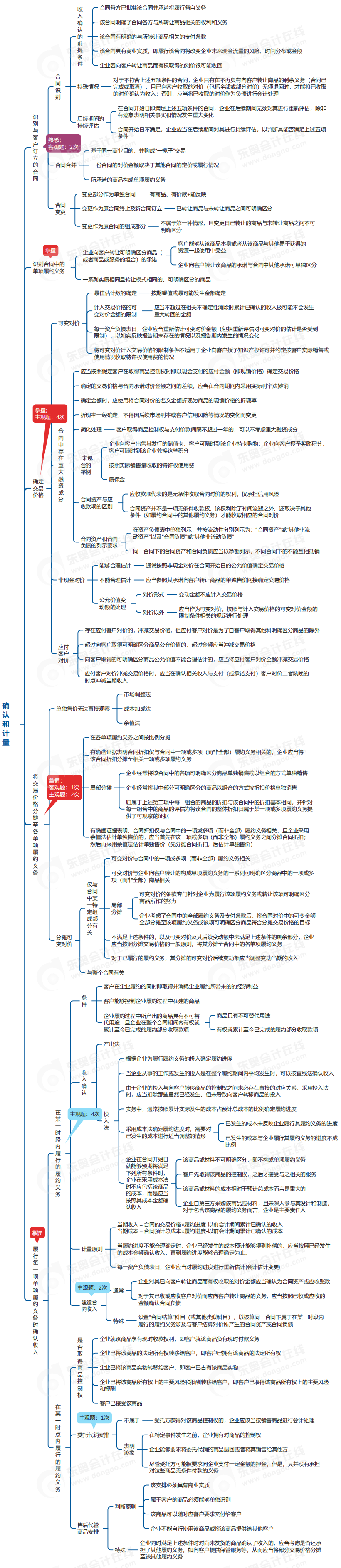 中級(jí)會(huì)計(jì)實(shí)務(wù)思維導(dǎo)圖
