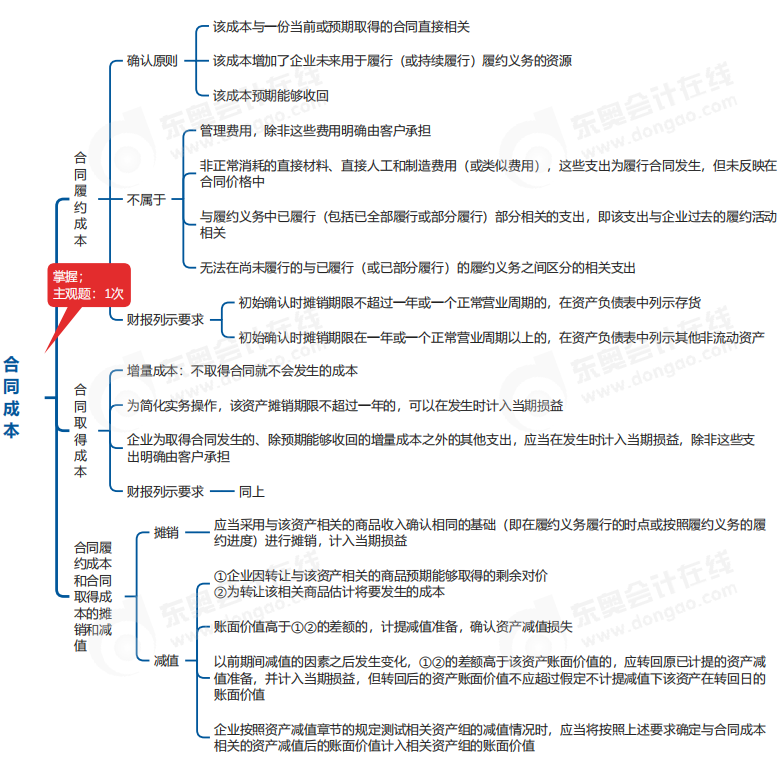 中級會計(jì)實(shí)務(wù)思維導(dǎo)圖