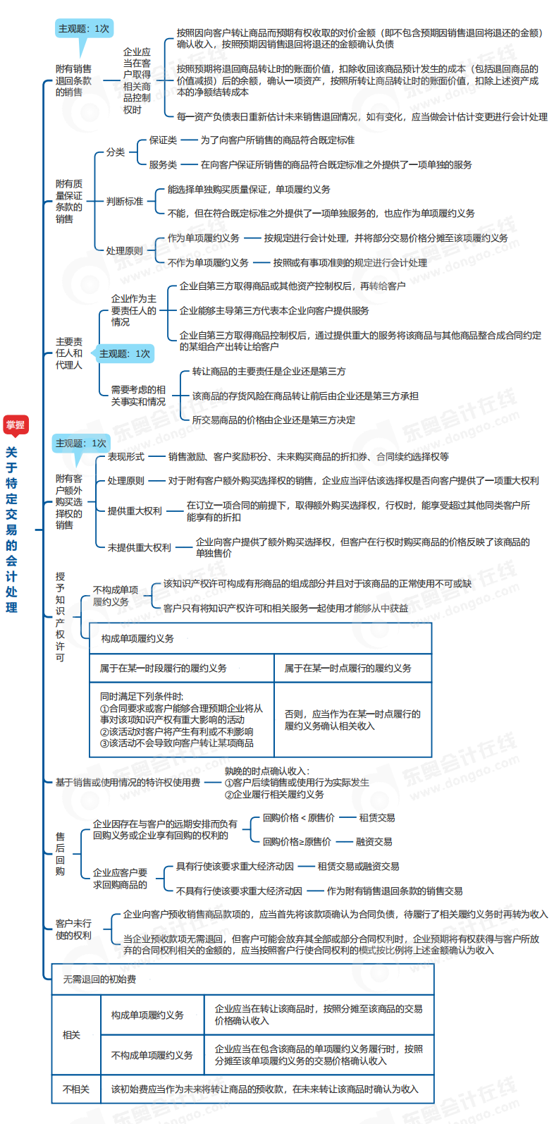 中級會計實務思維導圖 中級會計實務思維導圖