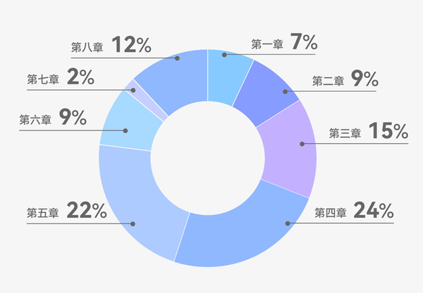 初級會計《經(jīng)濟法基礎》分值分布