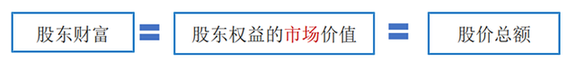 中級會計股東財富與股價1