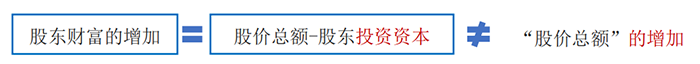 中級會計股東財富與股價2