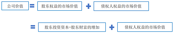 中級會計股東財富與公司價值
