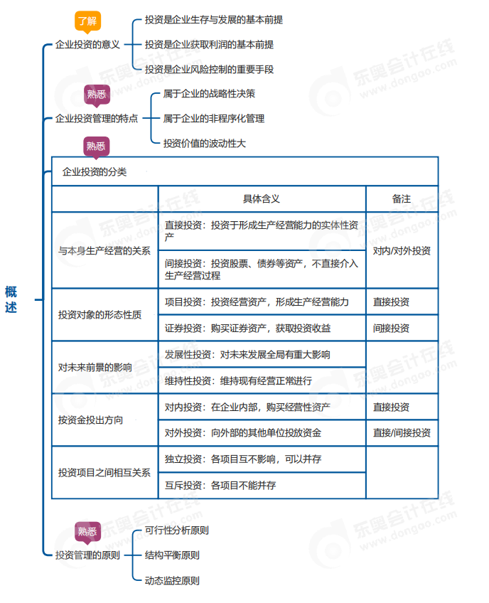 中級會計財管思維導(dǎo)圖