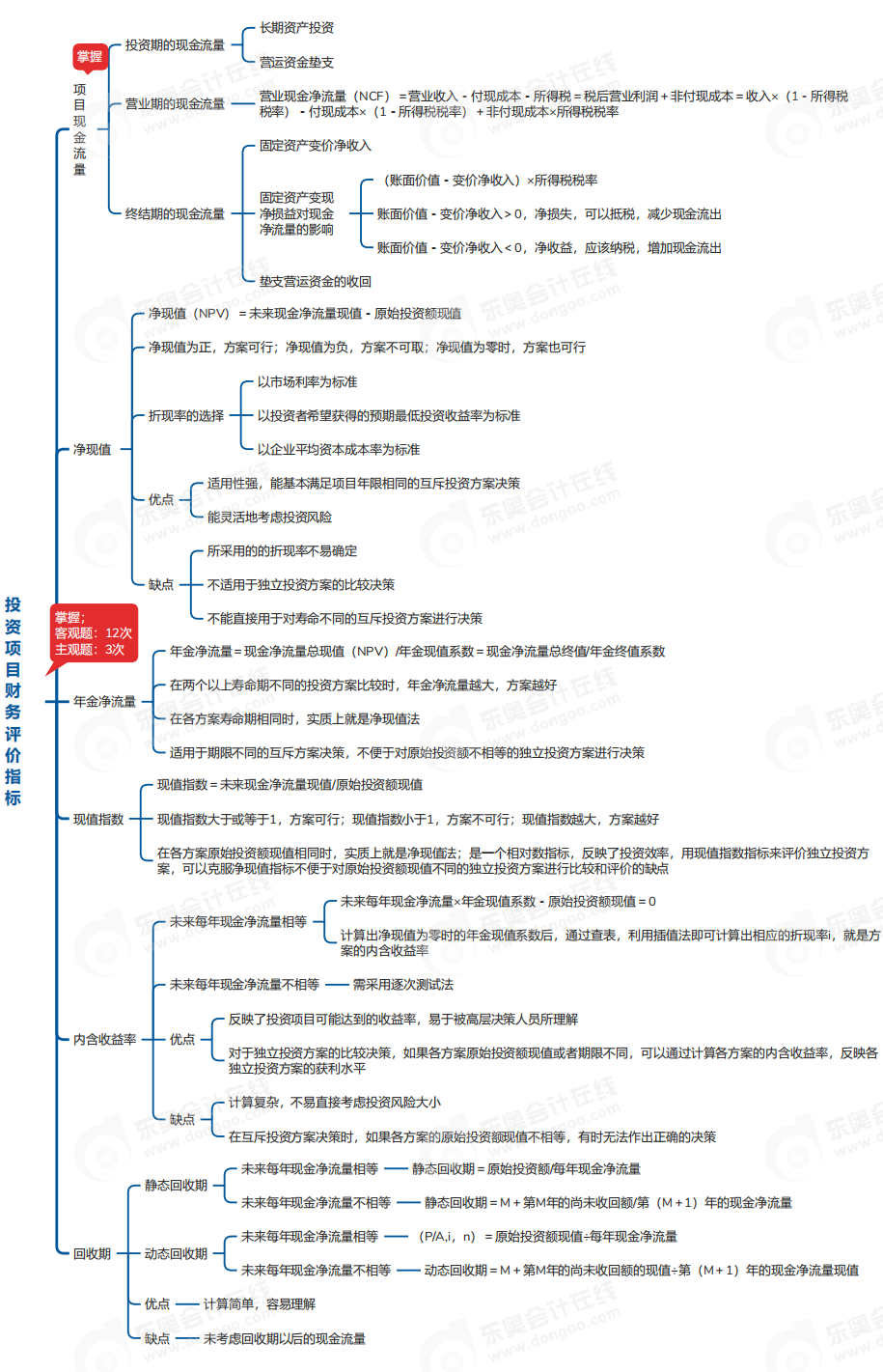 中級會計(jì)財(cái)管思維導(dǎo)圖