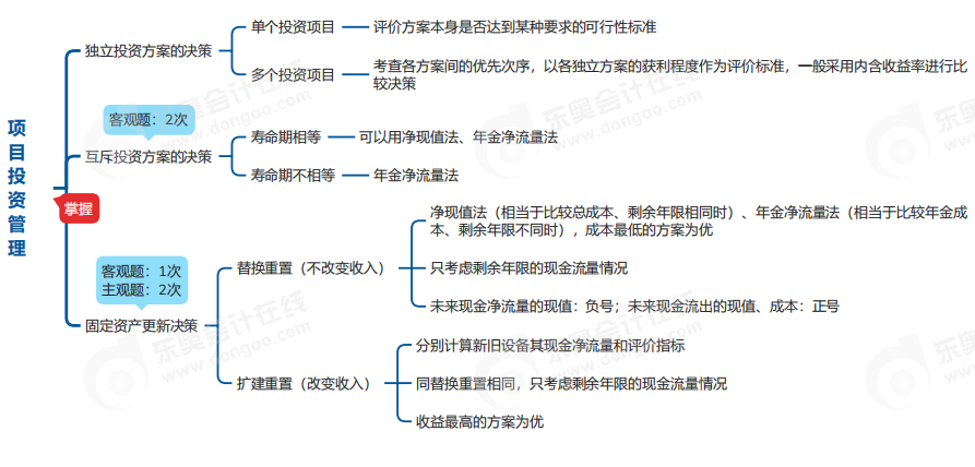 中級(jí)會(huì)計(jì)財(cái)管思維導(dǎo)圖