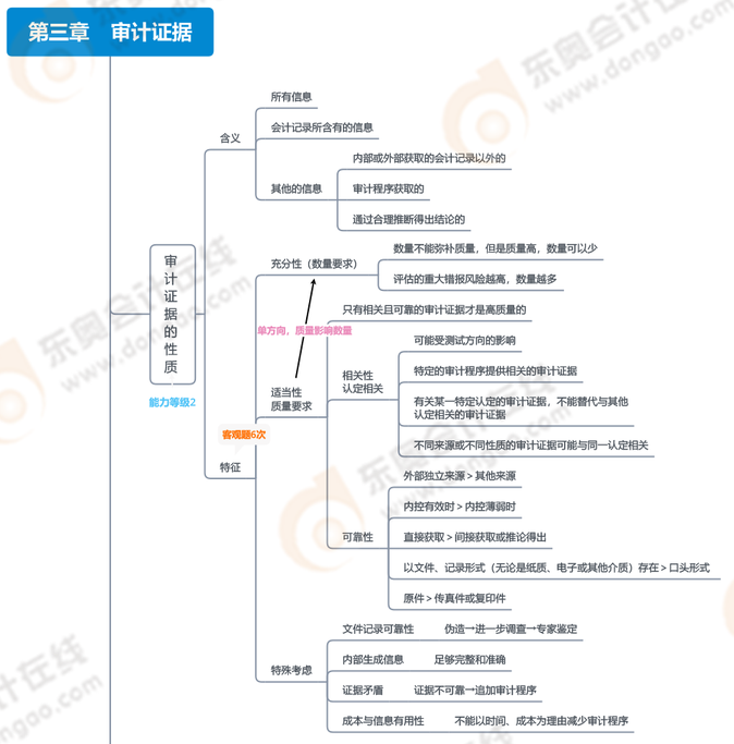 第三章審計(jì)證據(jù)_01