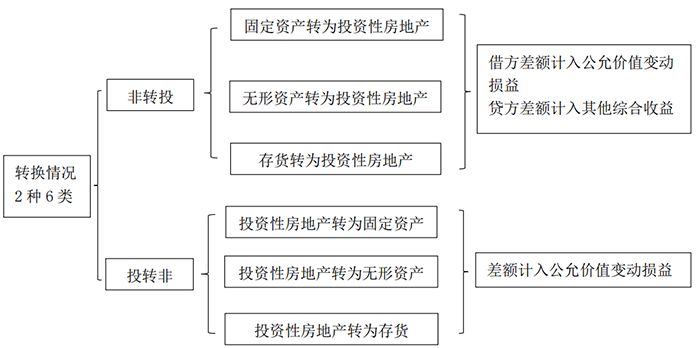 中級會計轉(zhuǎn)換情況