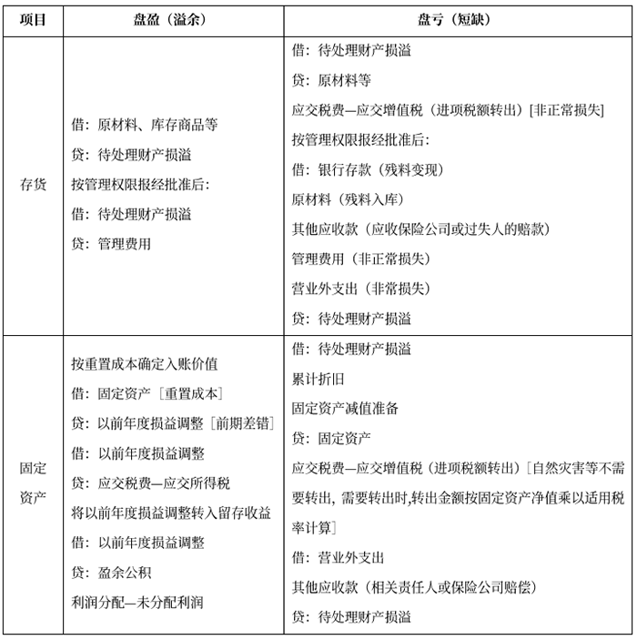 中級會計存貨清查VS固定資產(chǎn)清查