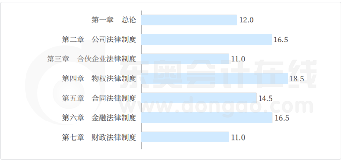 中級(jí)會(huì)計(jì)經(jīng)濟(jì)法分值