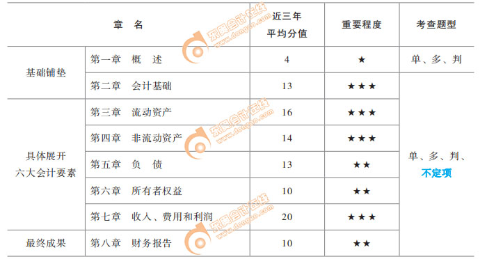 初級(jí)會(huì)計(jì)實(shí)務(wù) 水印版