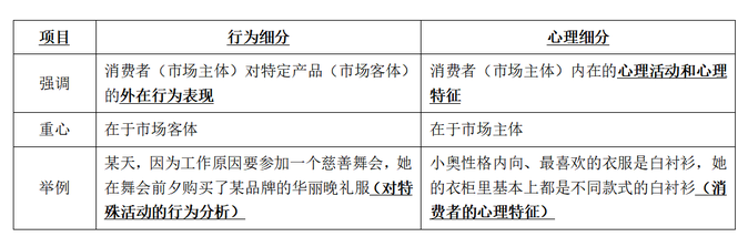 行為細(xì)分和心理細(xì)分的區(qū)分